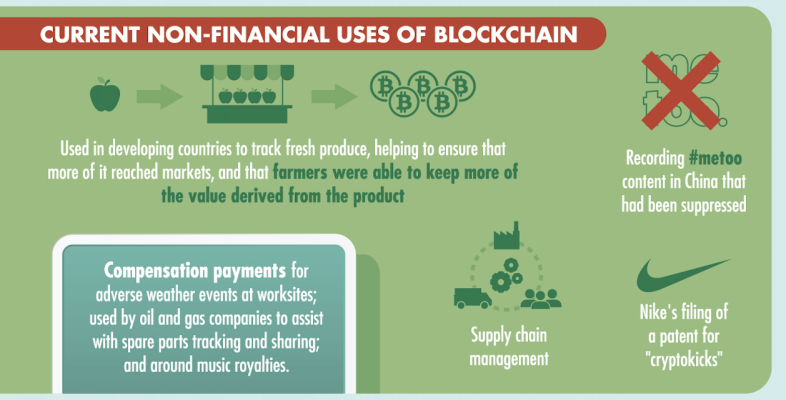 Current non-financial uses of blockchain